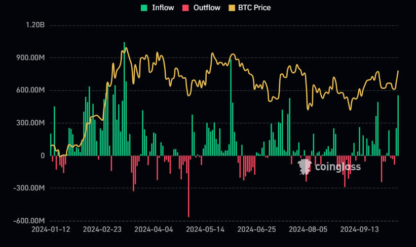 Dòng tiền 556 triệu USD vào Bitcoin ETF Mỹ lập đỉnh mới - Tin Tức Bitcoin - Cập Nhật Tin Tức Coin Mới Nhất 24/7 2025 Bitcoin ETF