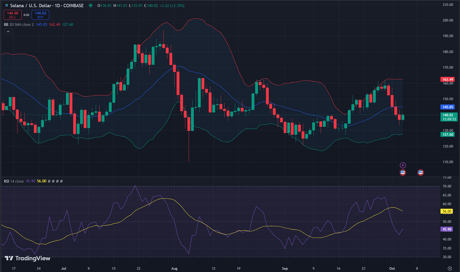 Dự báo giá Solana: Nhà giao dịch cần chú ý mức nào? - Tin Tức Bitcoin - Cập Nhật Tin Tức Coin Mới Nhất 24/7 2025 Phân tích hành động giá SOL