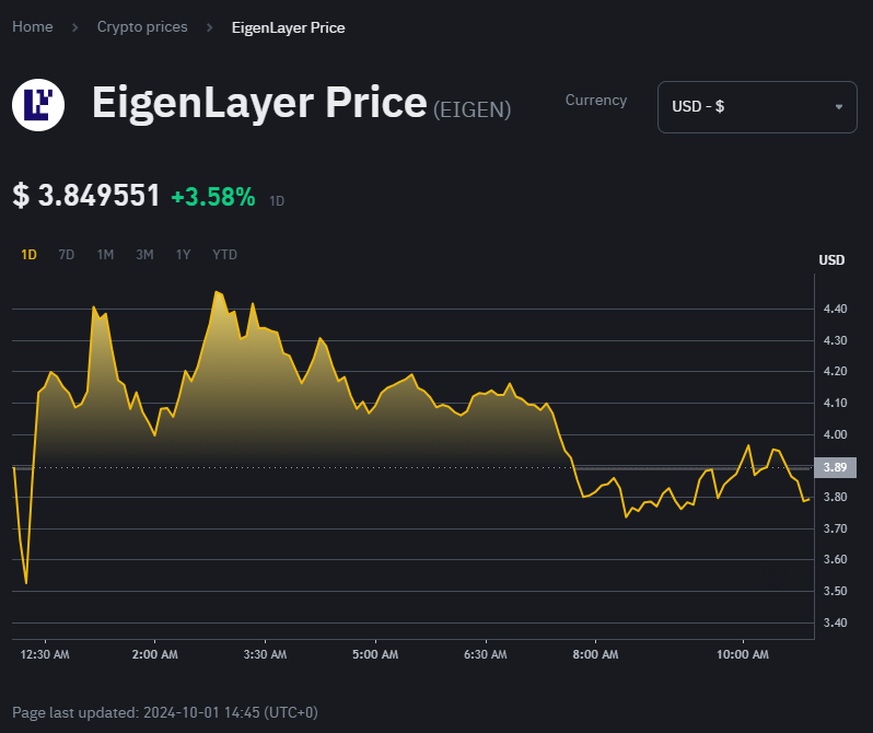 EIGEN Layer: Ra Mắt Thành Công, Lọt Top 100 Thị Trường - Tin Tức Bitcoin - Cập Nhật Tin Tức Coin Mới Nhất 24/7 2025 EIGEN Layer: Ra Mắt Thành Công, Lọt Top 100 Thị Trường - Tin Tức Bitcoin - Cập Nhật Tin Tức Coin Mới Nhất 24/7 2025