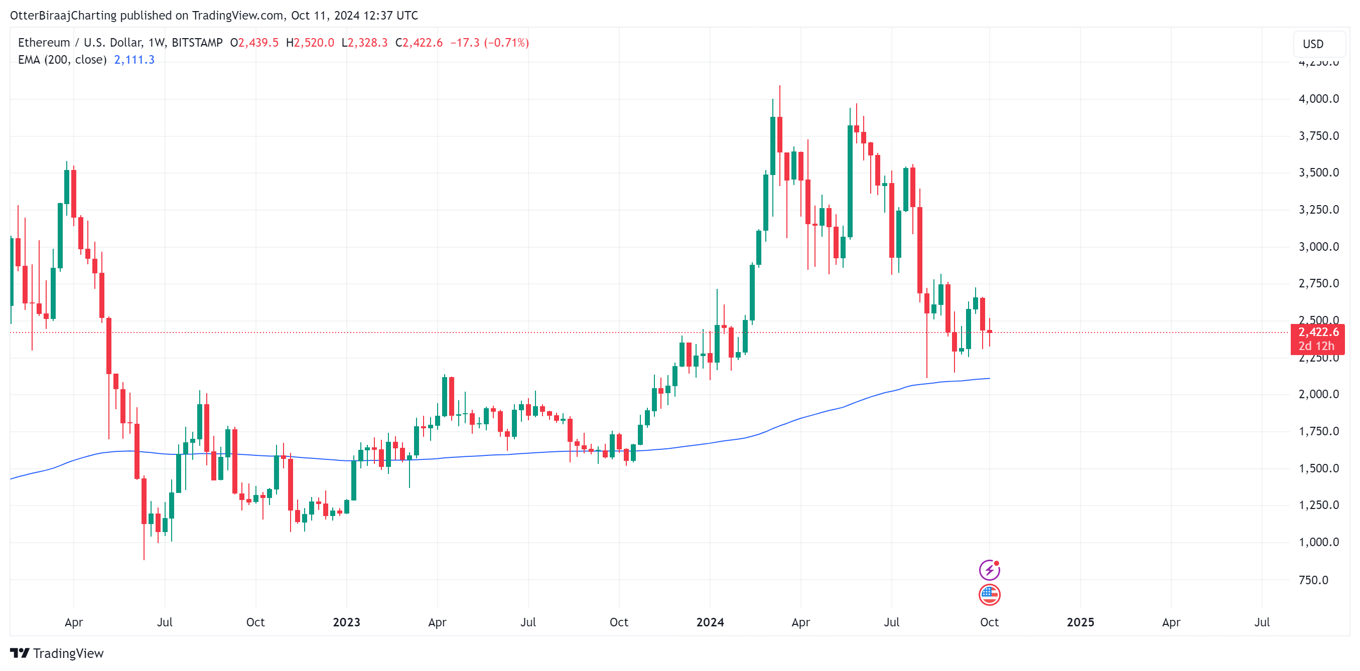 Ethereum sắp đạt 40% lợi nhuận, giai đoạn cuối đang gần kề - Tin Tức Bitcoin - Cập Nhật Tin Tức Coin Mới Nhất 24/7 2025 Markets, Market Analysis, Ether Price, Ethereum Price