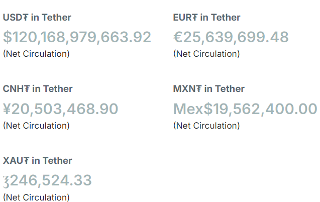 Các Token Tether đang lưu hành. Nguồn: Tether.to