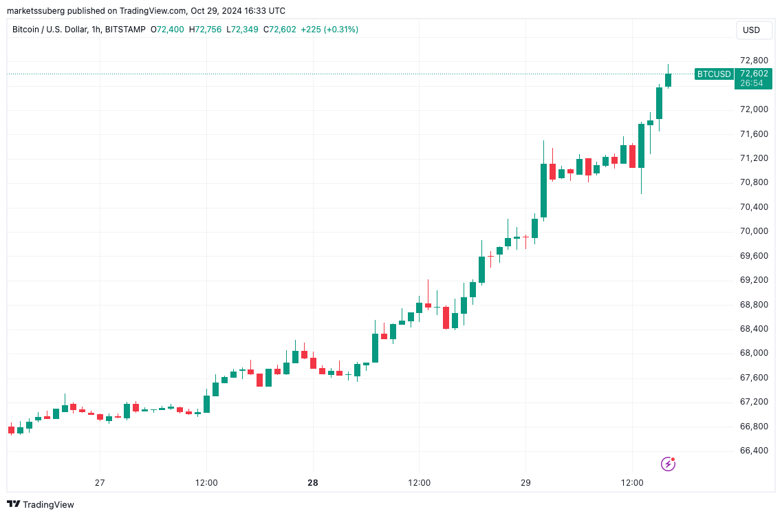 Giá Bitcoin chạm đỉnh lịch sử khi tiến gần 73K USD - Tin Tức Bitcoin - Cập Nhật Tin Tức Coin Mới Nhất 24/7 2025 Biểu đồ giá Bitcoin, Thị trường, Phân tích thị trường