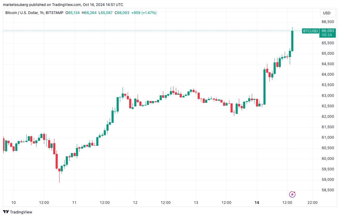 Giá Bitcoin đạt 66K USD: Uptober đã bắt đầu? - Tin Tức Bitcoin - Cập Nhật Tin Tức Coin Mới Nhất 24/7 2025 Markets