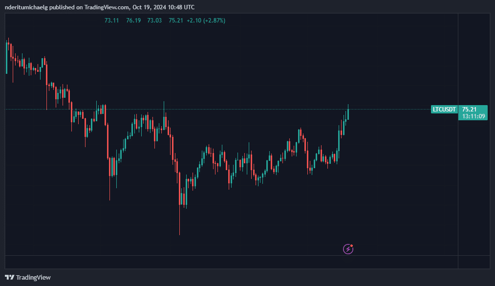Giá Litecoin hồi phục: Sức mạnh từ tương tác social? - Tin Tức Bitcoin - Cập Nhật Tin Tức Coin Mới Nhất 24/7 2025 Litecoin