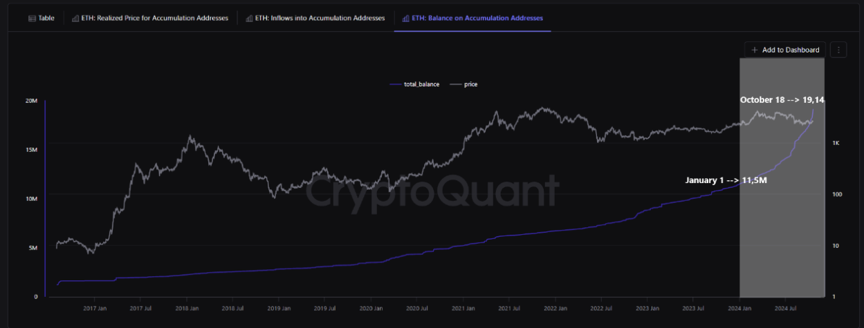Giá trị ETH trong ví tích lũy tăng 65% từ đầu 2024 - Tin Tức Bitcoin - Cập Nhật Tin Tức Coin Mới Nhất 24/7 2025 Ví