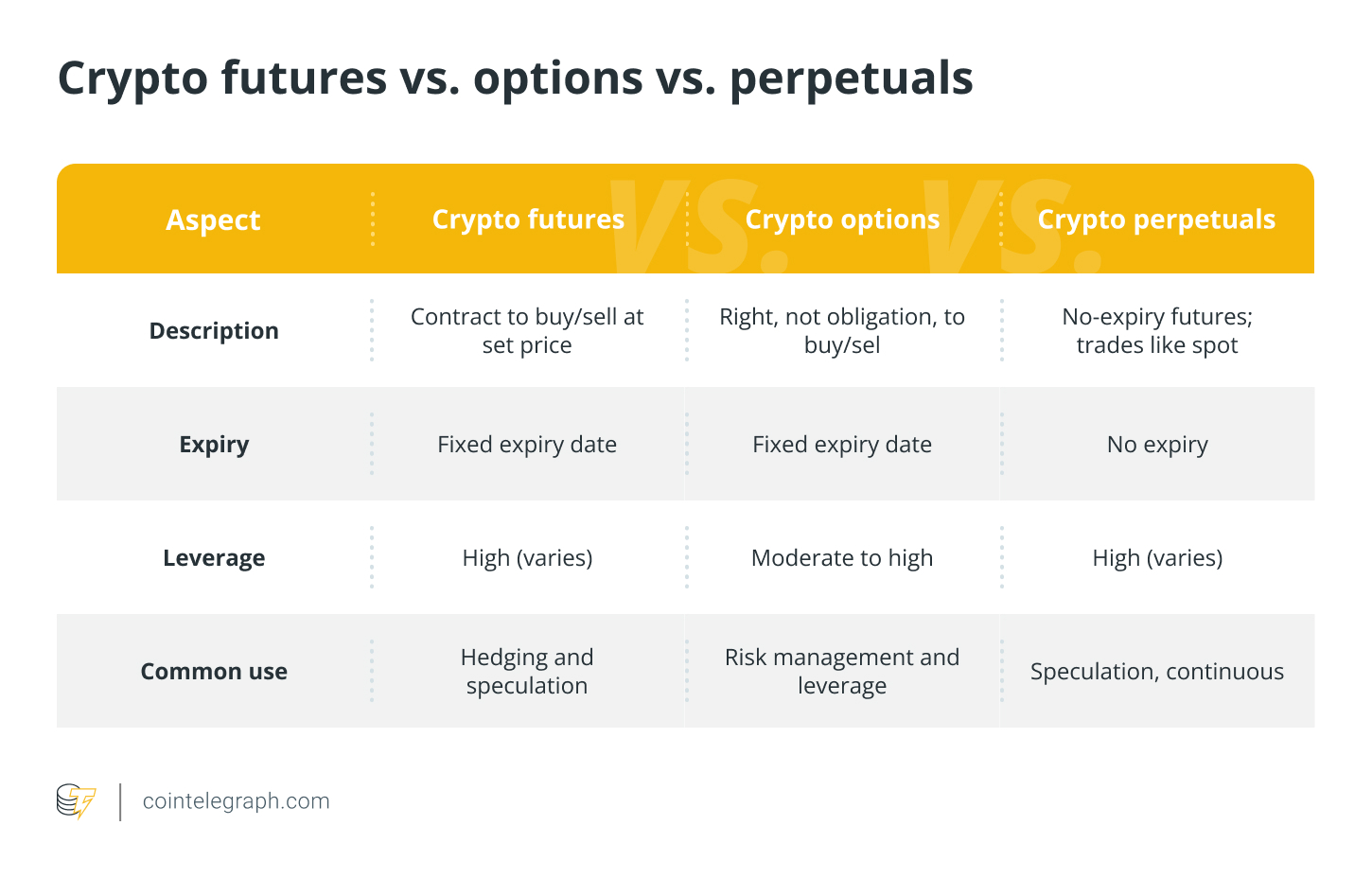 Crypto futures vs. options vs. perpetuals