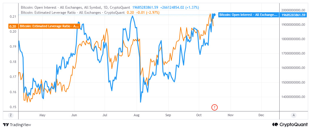 Khi nào BTC đạt ATH? Sôi động Open Interest Bitcoin vượt ngưỡng kỷ lục! - Tin Tức Bitcoin - Cập Nhật Tin Tức Coin Mới Nhất 24/7 2025 Bitcoin