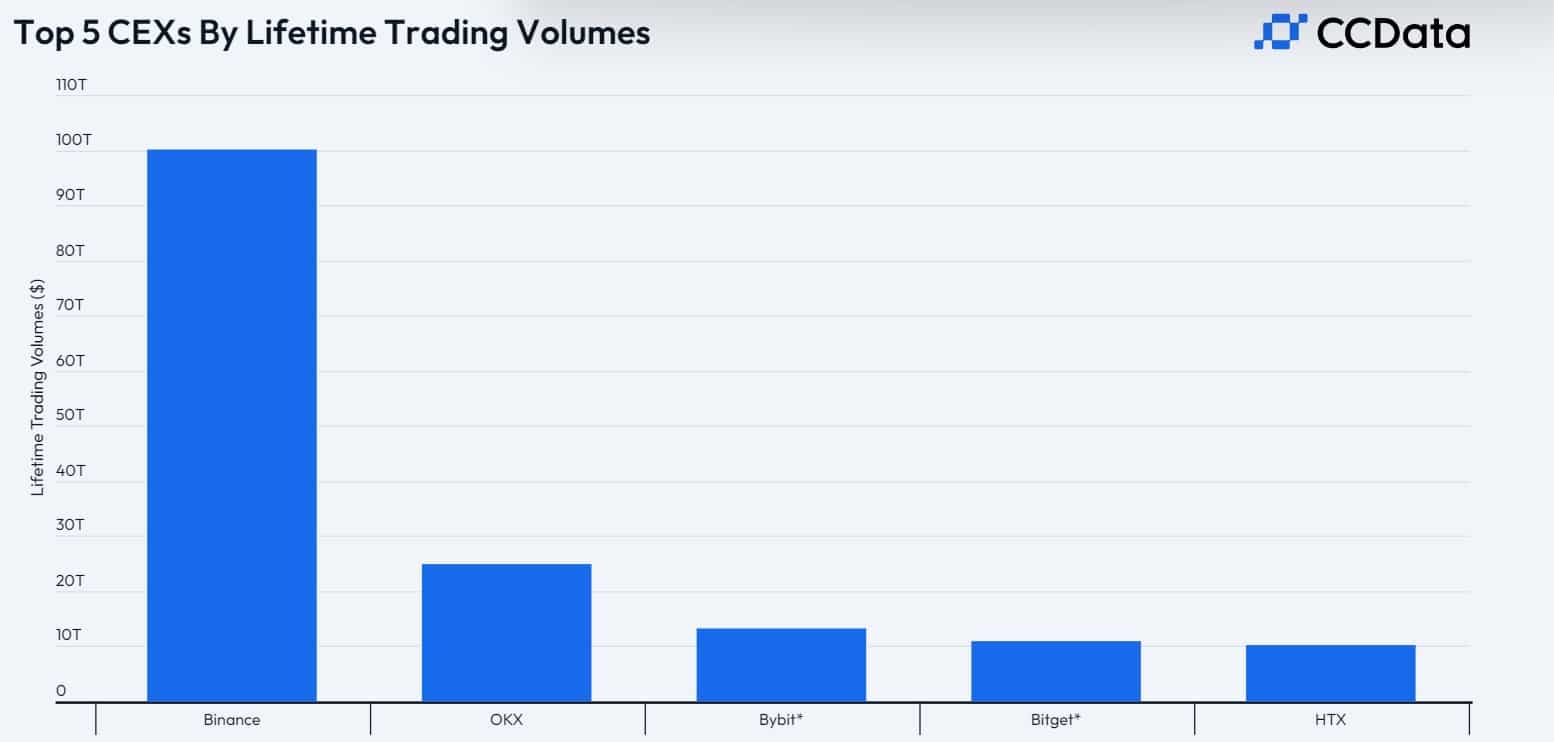 Khối lượng giao dịch Binance đạt 100 nghìn tỷ USD: Ảnh hưởng tới BNB? - Tin Tức Bitcoin - Cập Nhật Tin Tức Coin Mới Nhất 24/7 2025 Nguồn: CCData