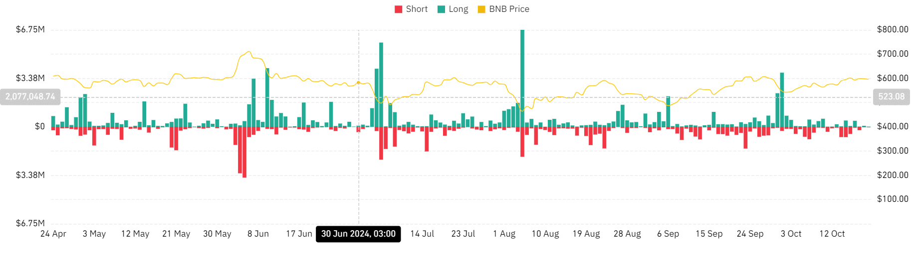Khối lượng giao dịch Binance đạt 100 nghìn tỷ USD: Ảnh hưởng tới BNB? - Tin Tức Bitcoin - Cập Nhật Tin Tức Coin Mới Nhất 24/7 2025 Nguồn: Coinglass