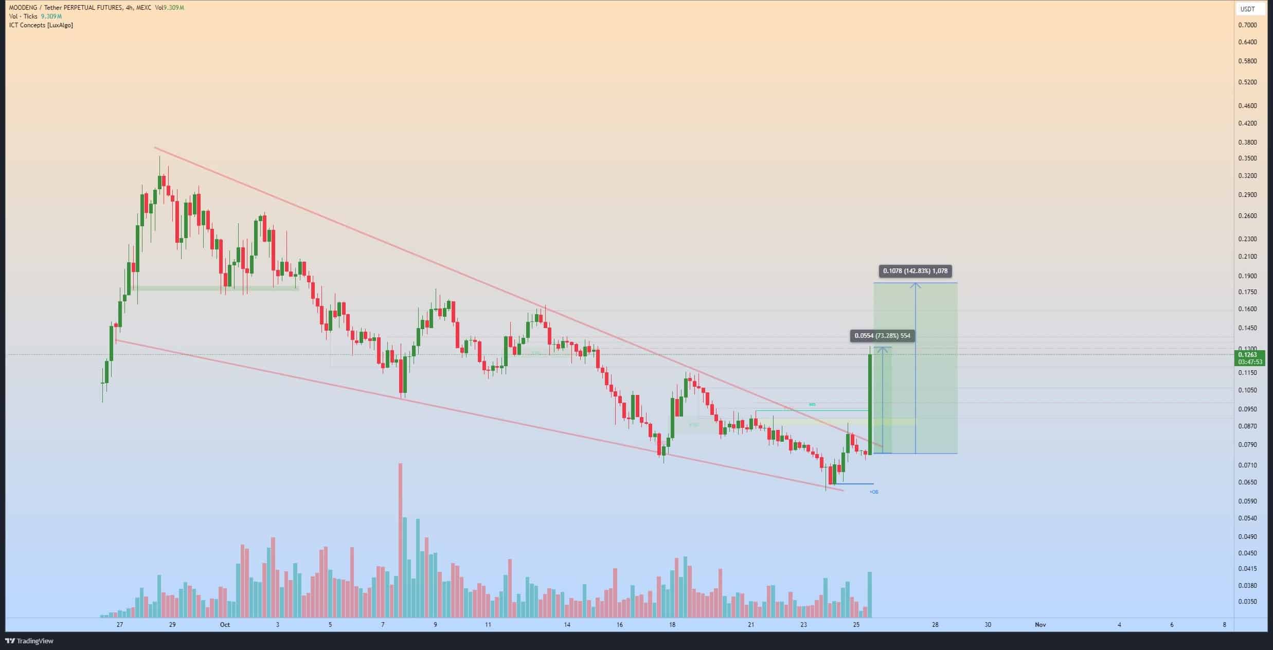 MOODENG tăng vọt 100% sau khi niêm yết Binance - Tin Tức Bitcoin - Cập Nhật Tin Tức Coin Mới Nhất 24/7 2025 MOODENG tăng vọt 100% sau khi niêm yết Binance - Tin Tức Bitcoin - Cập Nhật Tin Tức Coin Mới Nhất 24/7 2025