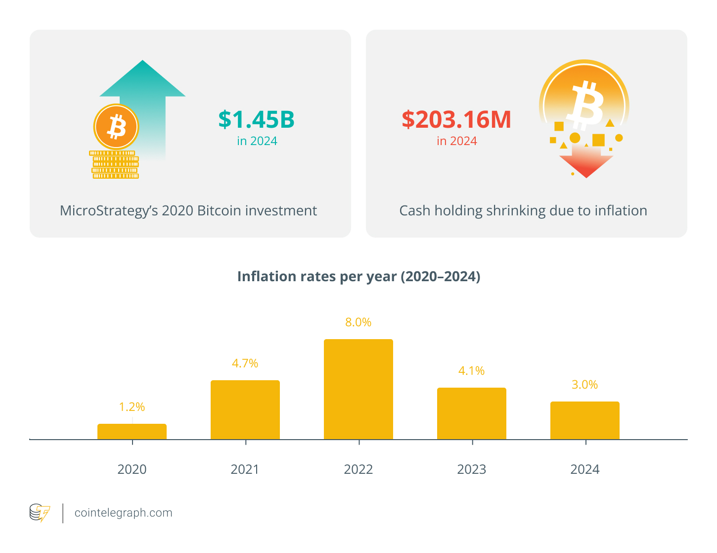 Đầu tư Bitcoin năm 2020 của MicroStrategy Đầu tư Bitcoin năm 2020 của MicroStrategy