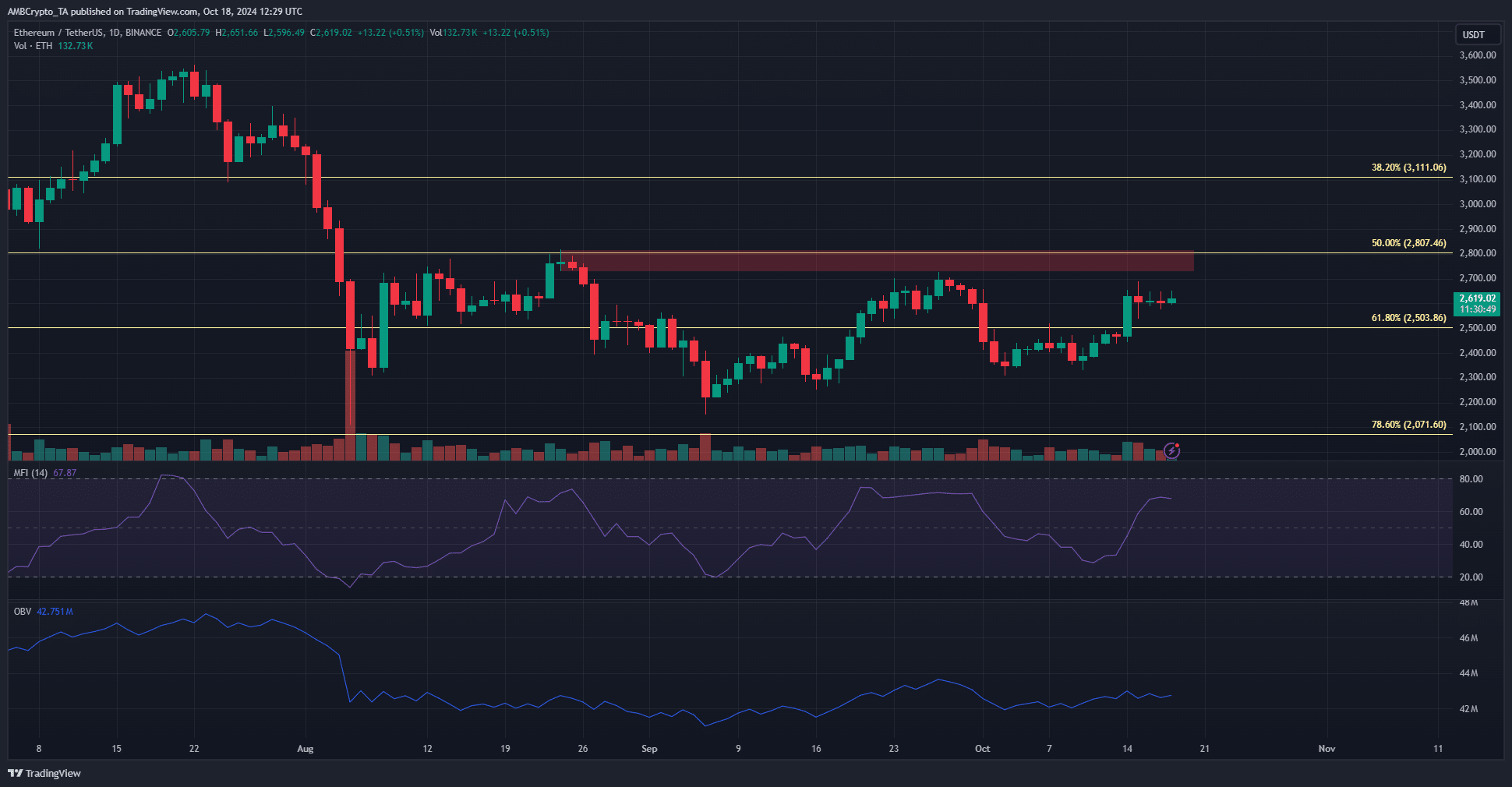 Nâng cấp hứa hẹn của Ethereum: Giải pháp phục hồi giá? - Tin Tức Bitcoin - Cập Nhật Tin Tức Coin Mới Nhất 24/7 2025 Ethereum 1-day Chart