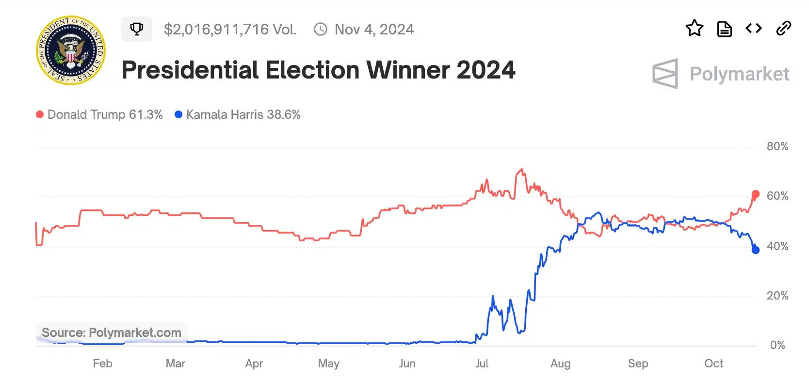 Nghị sĩ ủng hộ lập trường tiền điện tử của Trump: 'Cần người dẫn dắt...' - Tin Tức Bitcoin - Cập Nhật Tin Tức Coin Mới Nhất 24/7 2025 Polymarket