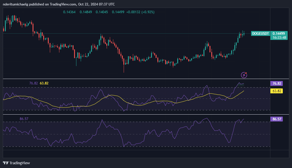 Người giữ Dogecoin tranh cãi chốt lời – Giá có giảm? - Tin Tức Bitcoin - Cập Nhật Tin Tức Coin Mới Nhất 24/7 2025 Dogecoin