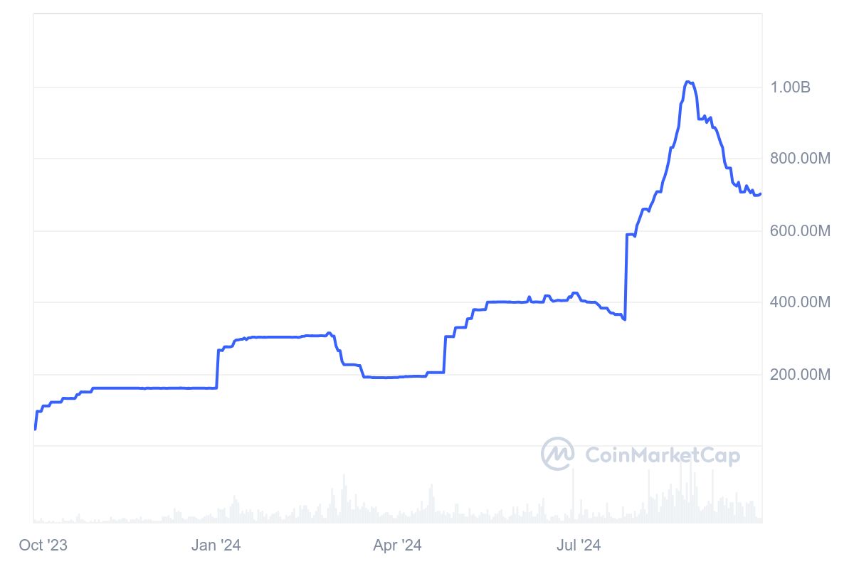 Nguồn: Coinmarketcap