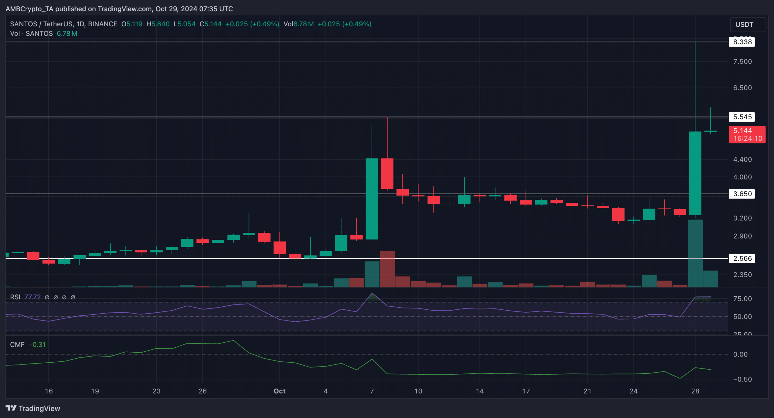 SANTOS tăng vọt 100%, thị trường dự đoán đảo chiều - Tin Tức Bitcoin - Cập Nhật Tin Tức Coin Mới Nhất 24/7 2025 Giá SANTOS hôm nay