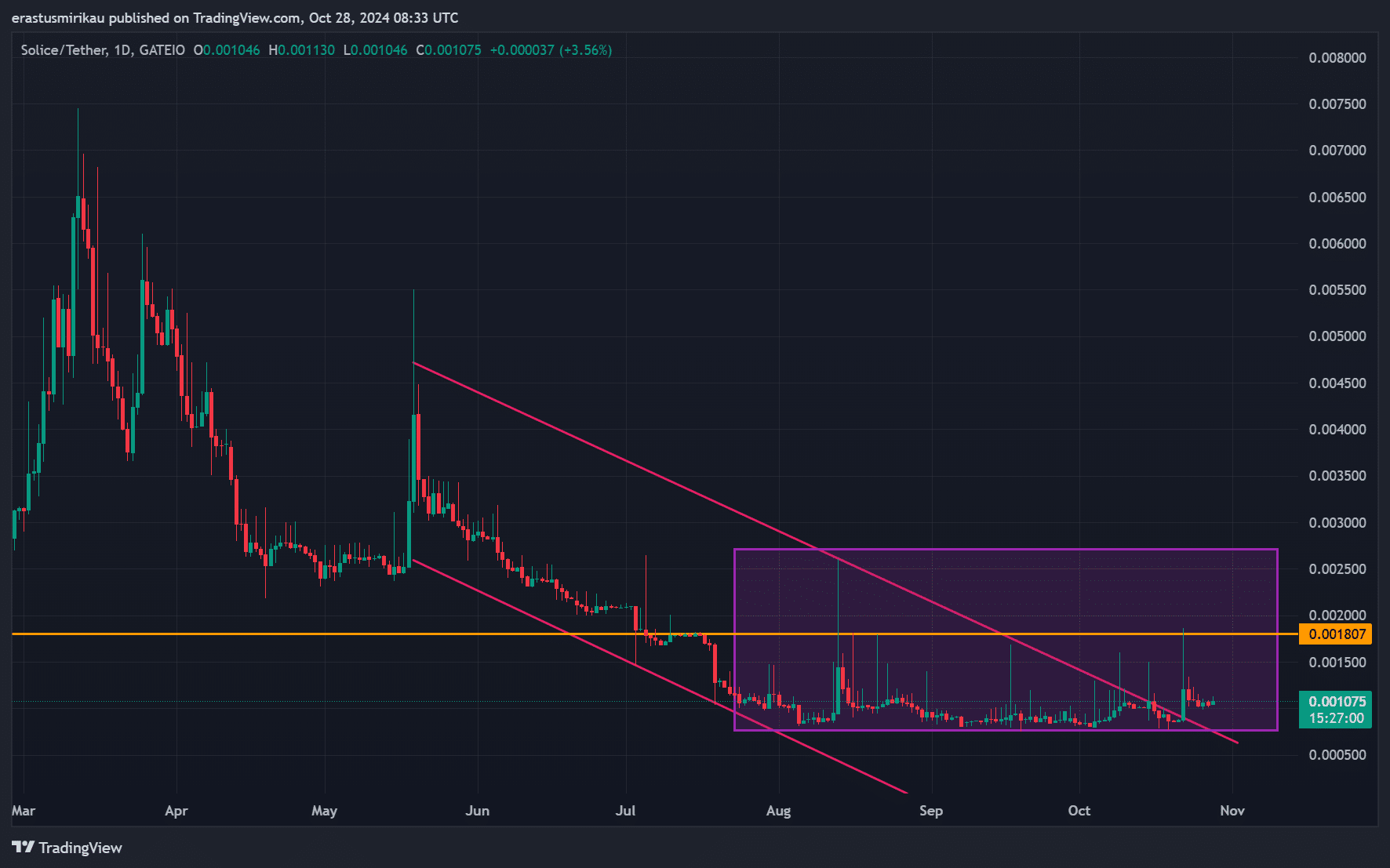 Solice (SLC) tăng 28% trong tuần: Mua hay chỉ là "bơm" tạm thời? - Tin Tức Bitcoin - Cập Nhật Tin Tức Coin Mới Nhất 24/7 2025 Phân tích biểu đồ SLC
