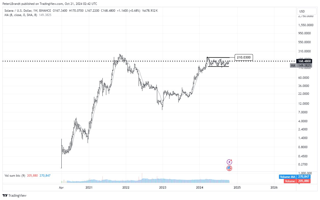 Solana: Cơ hội tăng giá SOL lên 2000% từ mô hình 'cup-and-handle' - Tin Tức Bitcoin - Cập Nhật Tin Tức Coin Mới Nhất 24/7 2025 Solana: Cơ hội tăng giá SOL lên 2000% từ mô hình 'cup-and-handle' - Tin Tức Bitcoin - Cập Nhật Tin Tức Coin Mới Nhất 24/7 2025