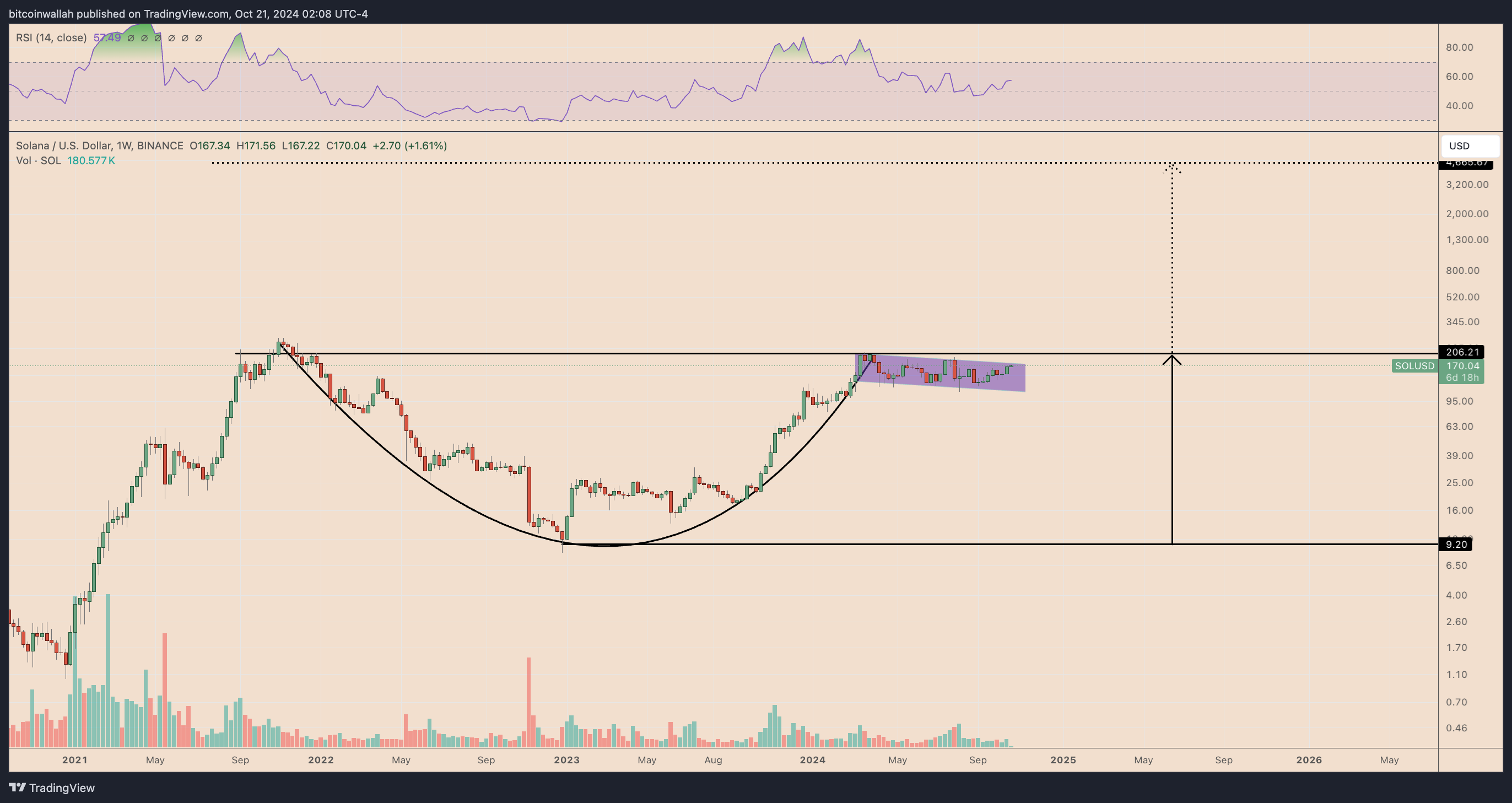 Solana: Cơ hội tăng giá SOL lên 2000% từ mô hình 'cup-and-handle' - Tin Tức Bitcoin - Cập Nhật Tin Tức Coin Mới Nhất 24/7 2025 Solana: Cơ hội tăng giá SOL lên 2000% từ mô hình 'cup-and-handle' - Tin Tức Bitcoin - Cập Nhật Tin Tức Coin Mới Nhất 24/7 2025