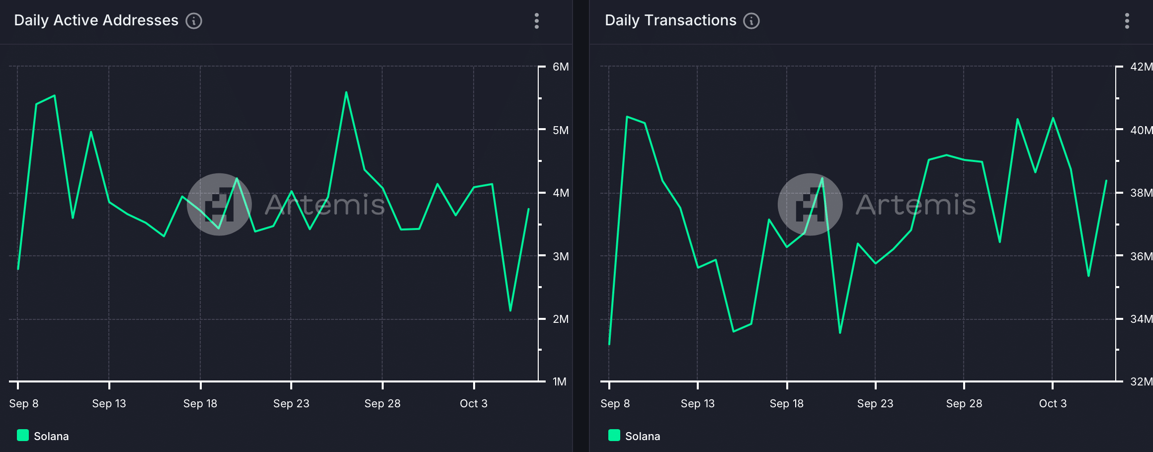 Solana có thể giảm xuống 127 USD - Tin Tức Bitcoin - Cập Nhật Tin Tức Coin Mới Nhất 24/7 2025 Nguồn: Artemis