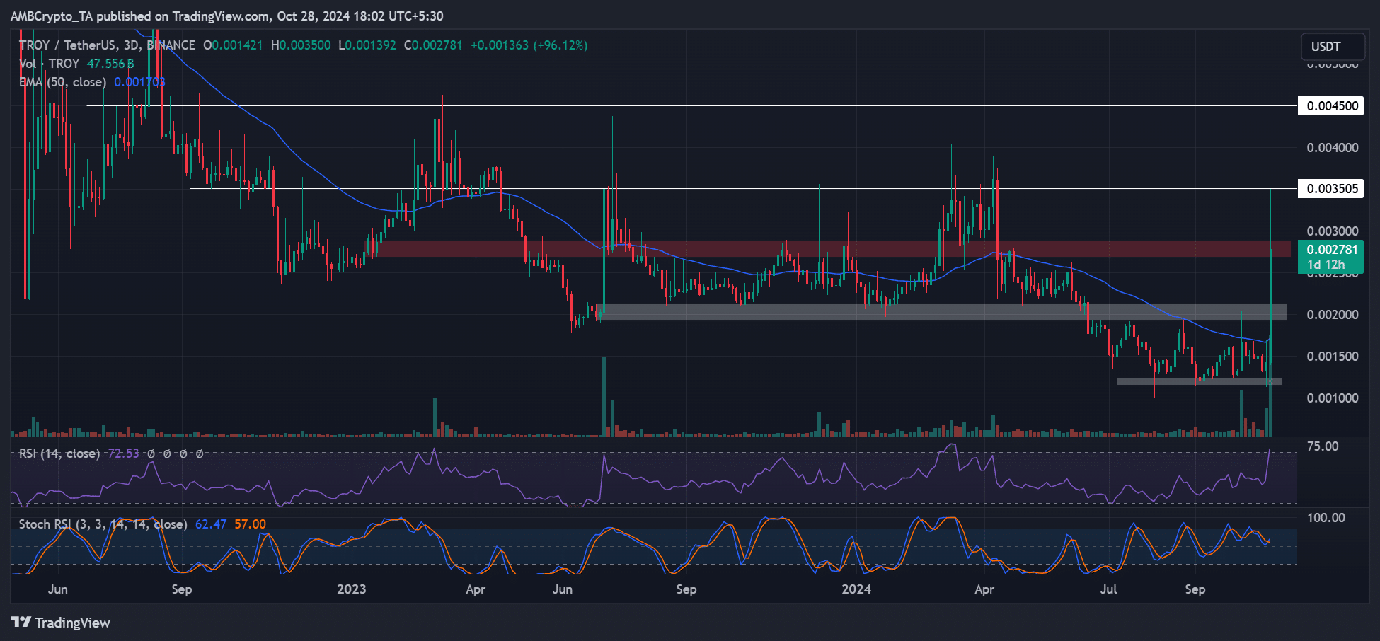 TROY bùng nổ 70%: Các mức quan trọng để mua lại - Tin Tức Bitcoin - Cập Nhật Tin Tức Coin Mới Nhất 24/7 2025 TROY crypto