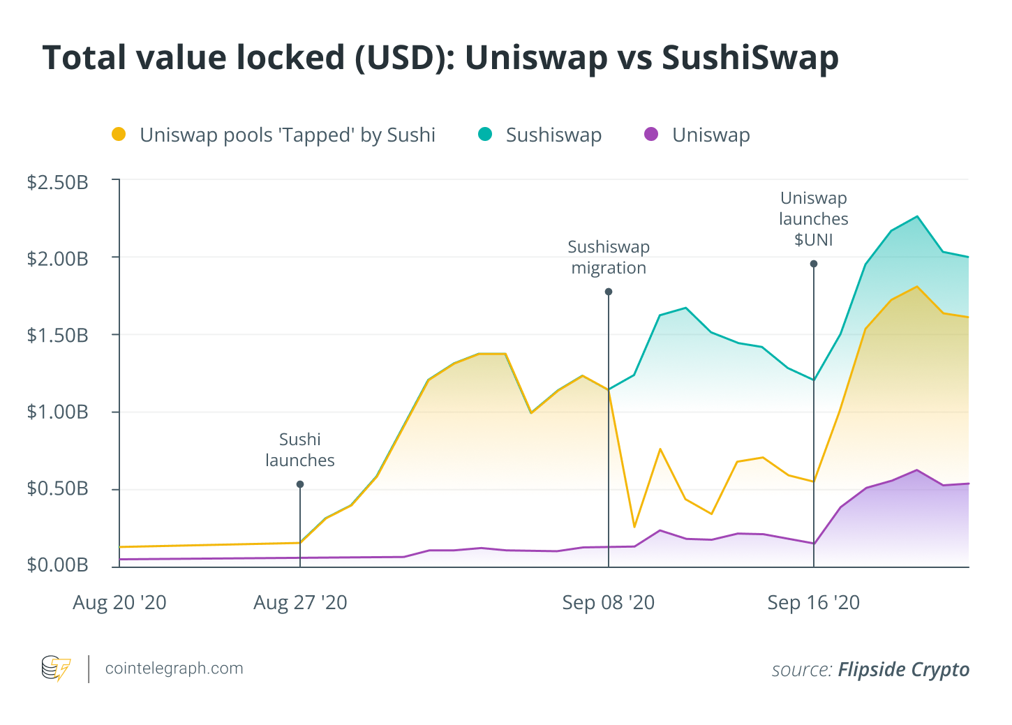 Tổng giá trị khóa (USD) Uniswap vs SushiSwap Tổng giá trị khóa (USD) Uniswap vs SushiSwap