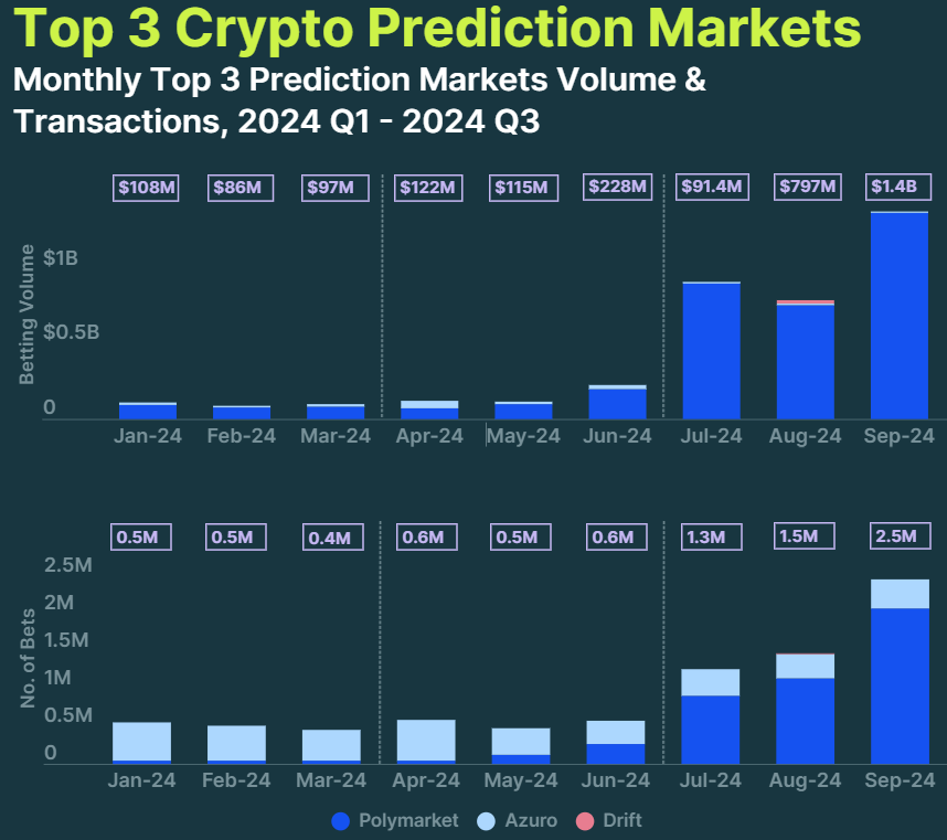 Thị trường dự đoán tăng 565% trong Q3 nhờ bầu cử Mỹ - Tin Tức Bitcoin - Cập Nhật Tin Tức Coin Mới Nhất 24/7 2025 Thị trường dự đoán tăng 565% trong Q3 nhờ bầu cử Mỹ - Tin Tức Bitcoin - Cập Nhật Tin Tức Coin Mới Nhất 24/7 2025