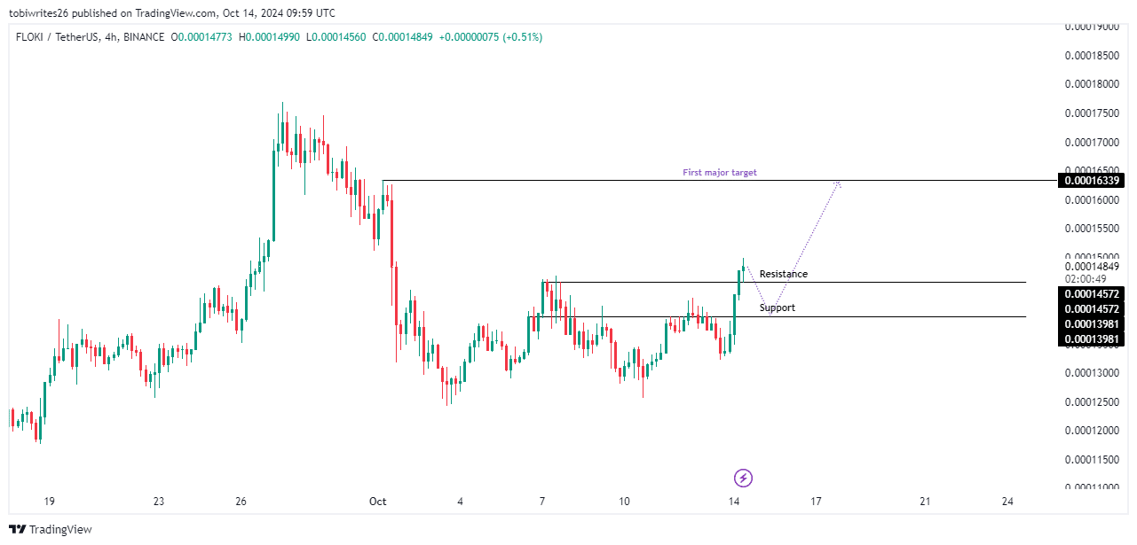 Tín Hiệu Trái Chiều Trên FLOKI: Đà Tăng Có Được Duy Trì? - Tin Tức Bitcoin - Cập Nhật Tin Tức Coin Mới Nhất 24/7 2025