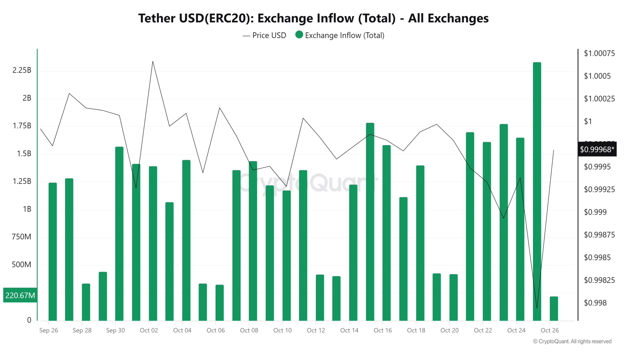 USDT Bị Giám Sát – Ảnh Hưởng Gì Đến Bitcoin Trong Tuần Cuối Uptober? - Tin Tức Bitcoin - Cập Nhật Tin Tức Coin Mới Nhất 24/7 2025 Luồng tiền USDT