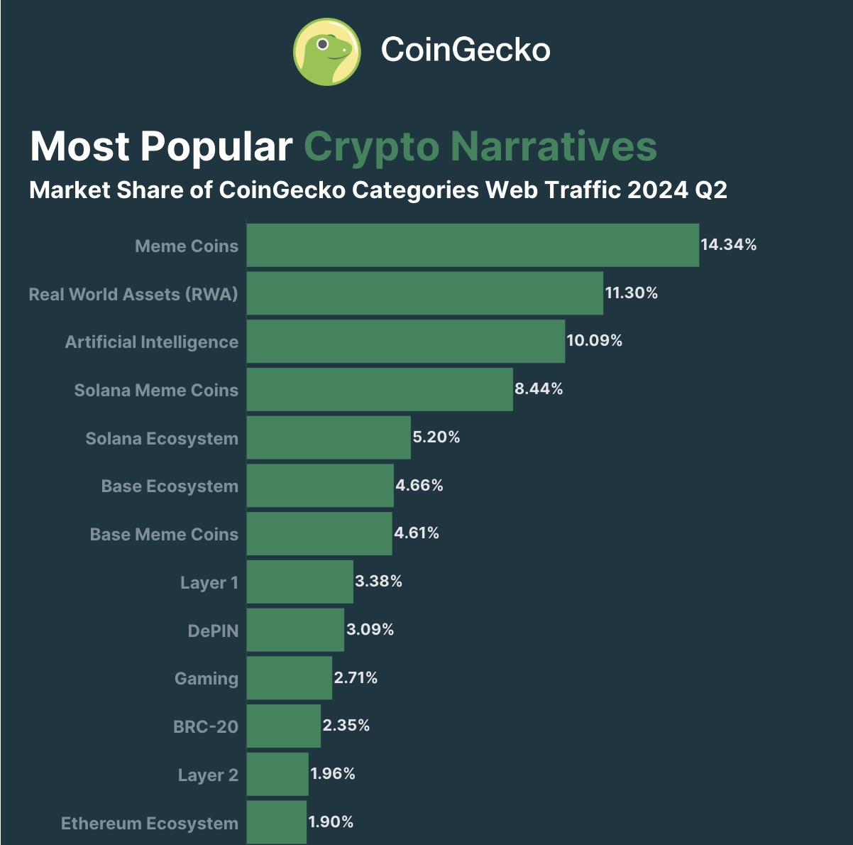 Ứng dụng chiến lược meme vào dự án thực tế như thế nào? - Tin Tức Bitcoin - Cập Nhật Tin Tức Coin Mới Nhất 24/7 2025 Thị phần thị trường tiền điện tử của các hạng mục CoinGecko trong quý thứ 2 của năm 2024. Nguồn: CoinGecko