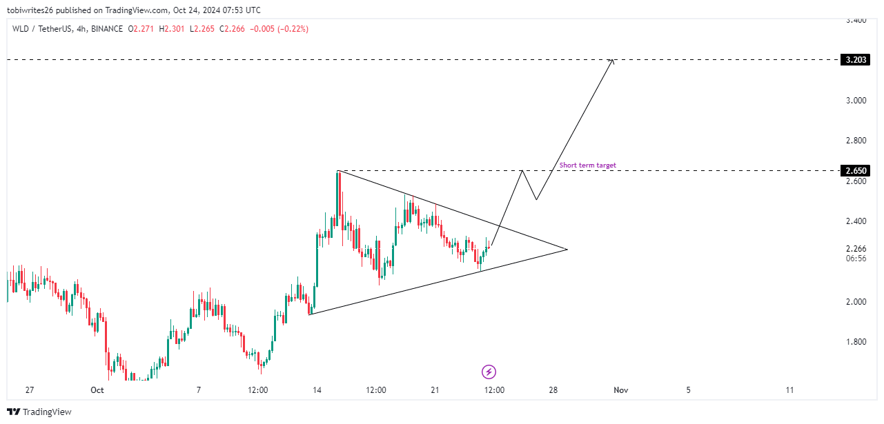 Worldcoin có thể tăng lên 3,2 USD không? Những điều cần chú ý - Tin Tức Bitcoin - Cập Nhật Tin Tức Coin Mới Nhất 24/7 2025 Nguồn: TradingView