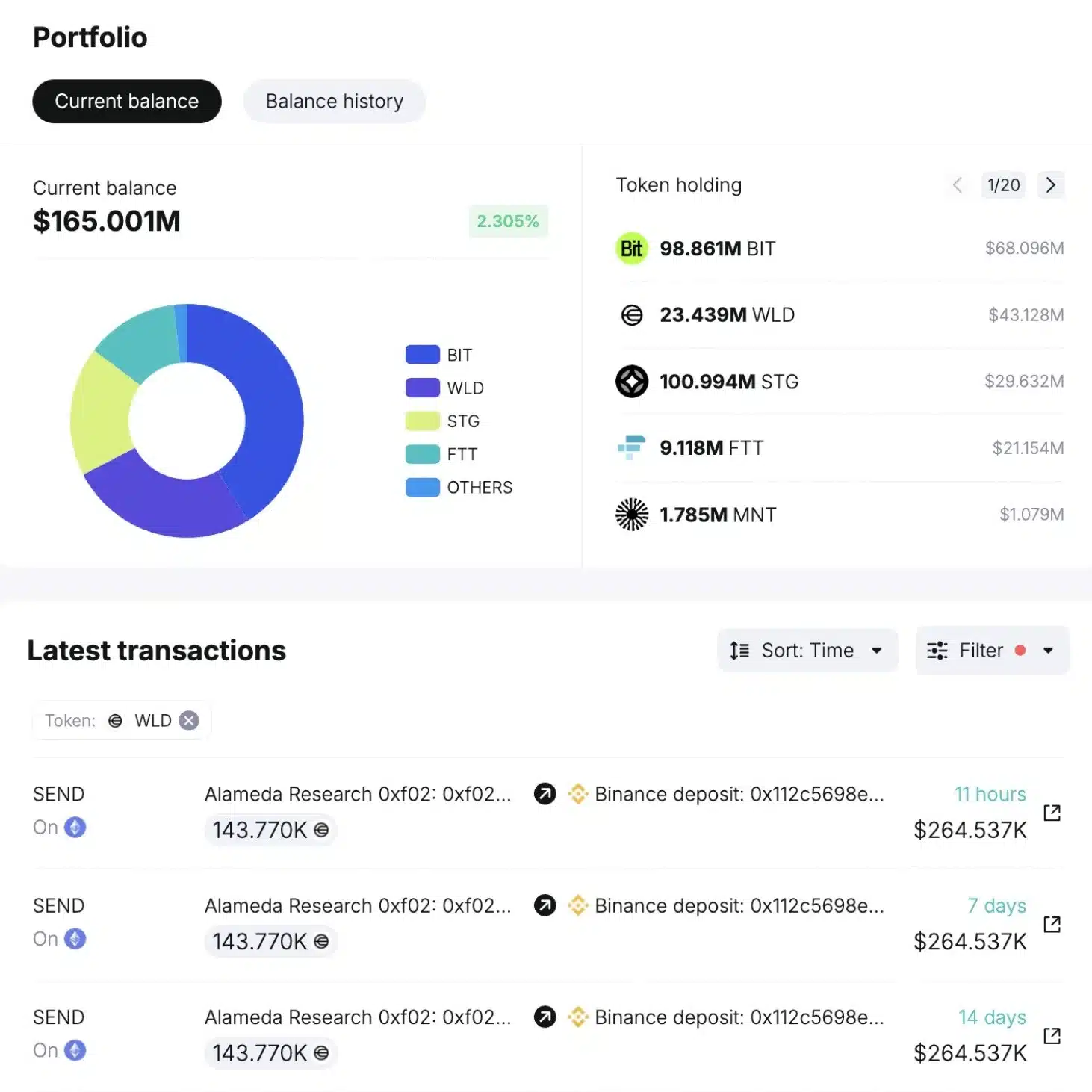 Worldcoin lao đao vì Alameda bán tháo - Tin Tức Bitcoin - Cập Nhật Tin Tức Coin Mới Nhất 24/7 2025 Nguồn: Spot On Chain/X