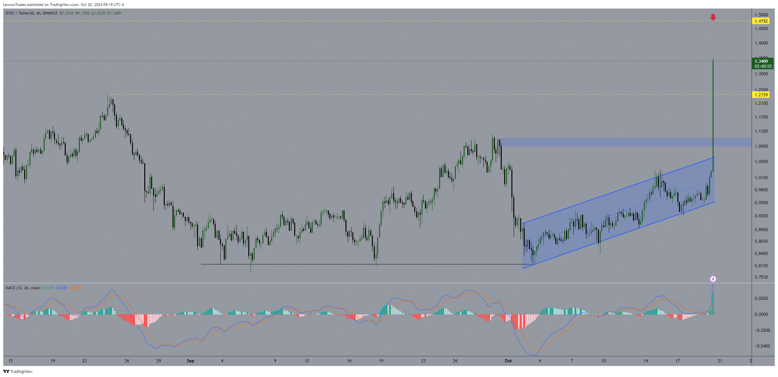 dYdX tăng 38% trong 24h: Chạm mốc mục tiêu 2 USD không? - Tin Tức Bitcoin - Cập Nhật Tin Tức Coin Mới Nhất 24/7 2025