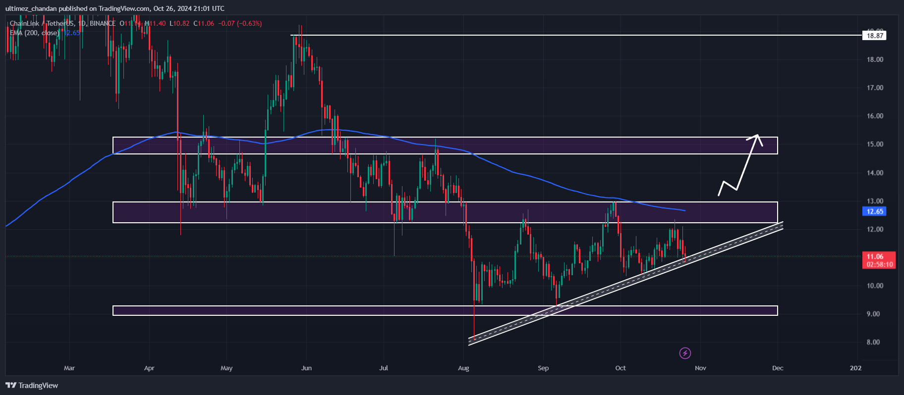 Nguồn: Trading View