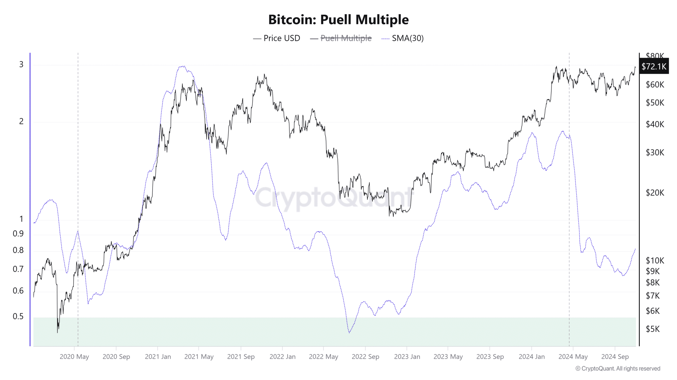 Dự đoán Bitcoin tháng 11/2024: Sắp chạm mốc 84K USD nếu… - Tin Tức Bitcoin - Cập Nhật Tin Tức Coin Mới Nhất 24/7 2025 Bitcoin Puell Multiple