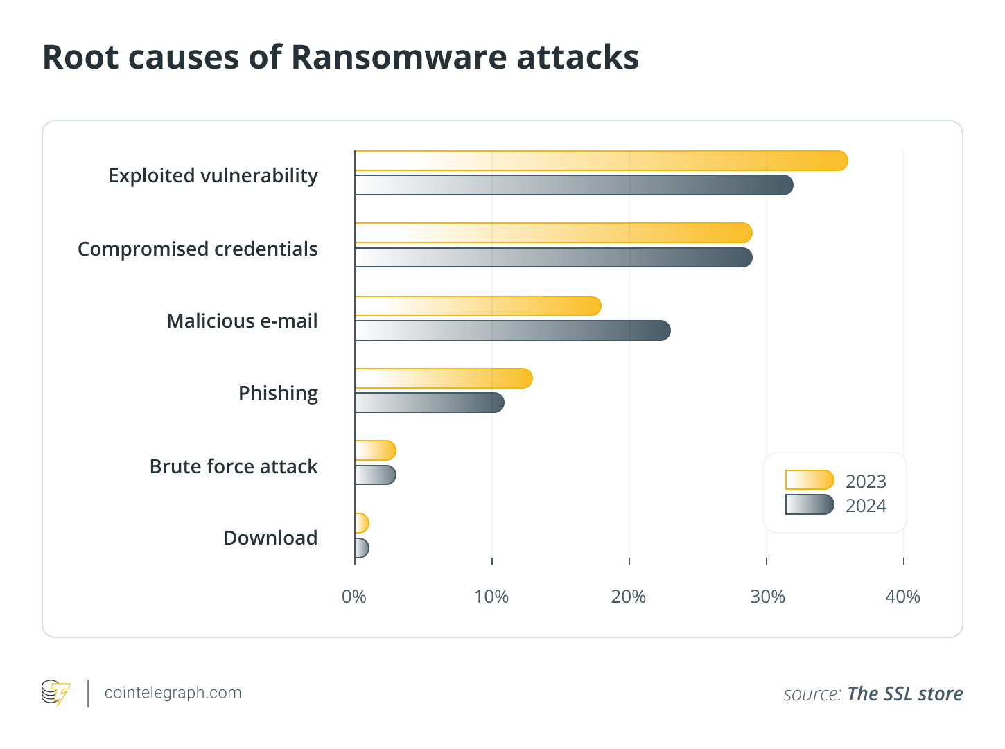 Root causes of Ransomware attacks