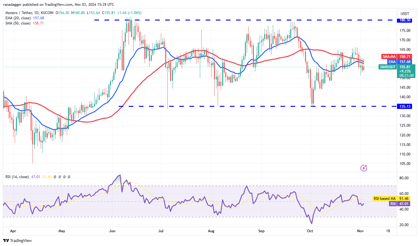 Bitcoin sẵn sàng phục hồi, ETH, DOGE, LTC, XMR cũng vậy - Tin Tức Bitcoin - Cập Nhật Tin Tức Coin Mới Nhất 24/7 2025 Litecoin, Dogecoin, Cryptocurrencies, Canada, Bitcoin Price, Markets, United States, Cryptocurrency Exchange, Monero, Donald Trump, Interest Rate, Price Analysis, Market Analysis, Ether Price, Kamala Harris, US Elections 2024