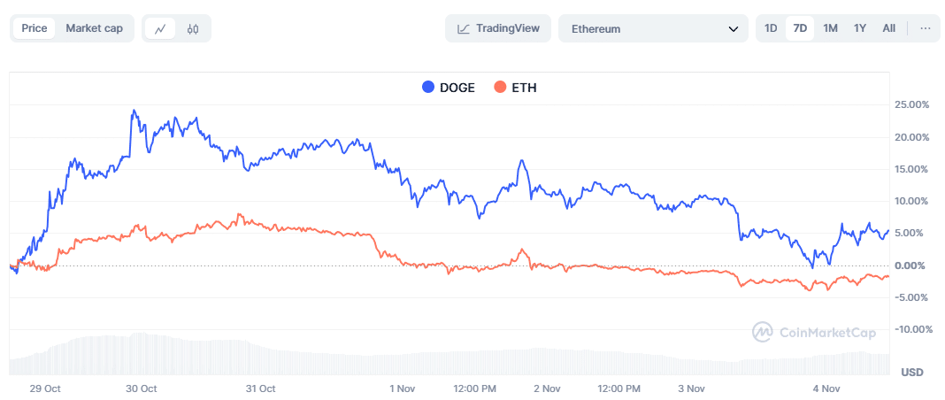 So sánh giữa hiệu suất của Dogecoin và Ethereum.