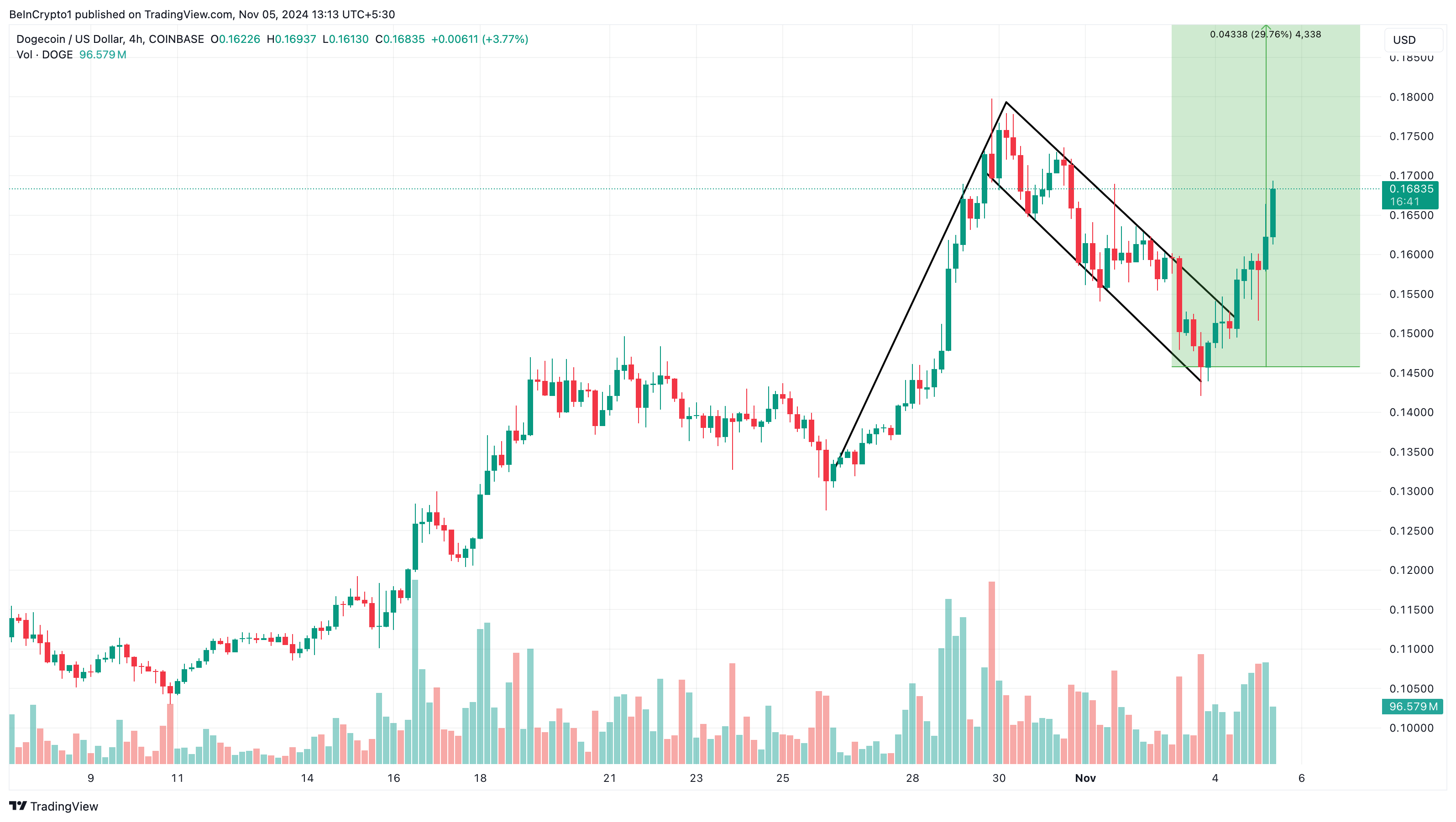 Nguồn: TradingView