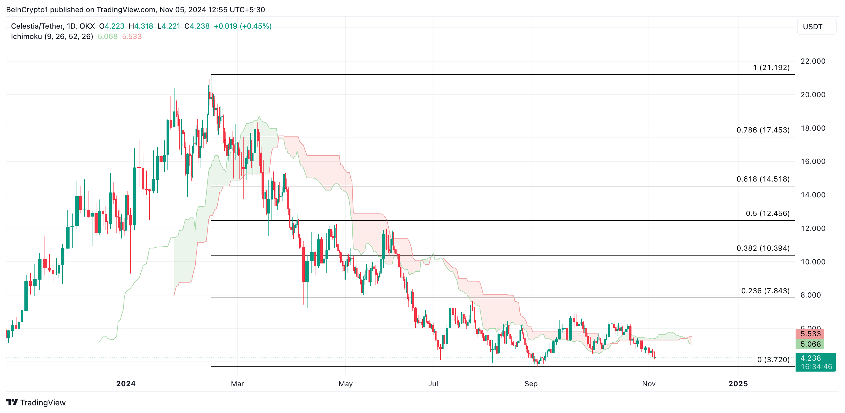 Phân Tích Giá Celestia. Nguồn: TradingView