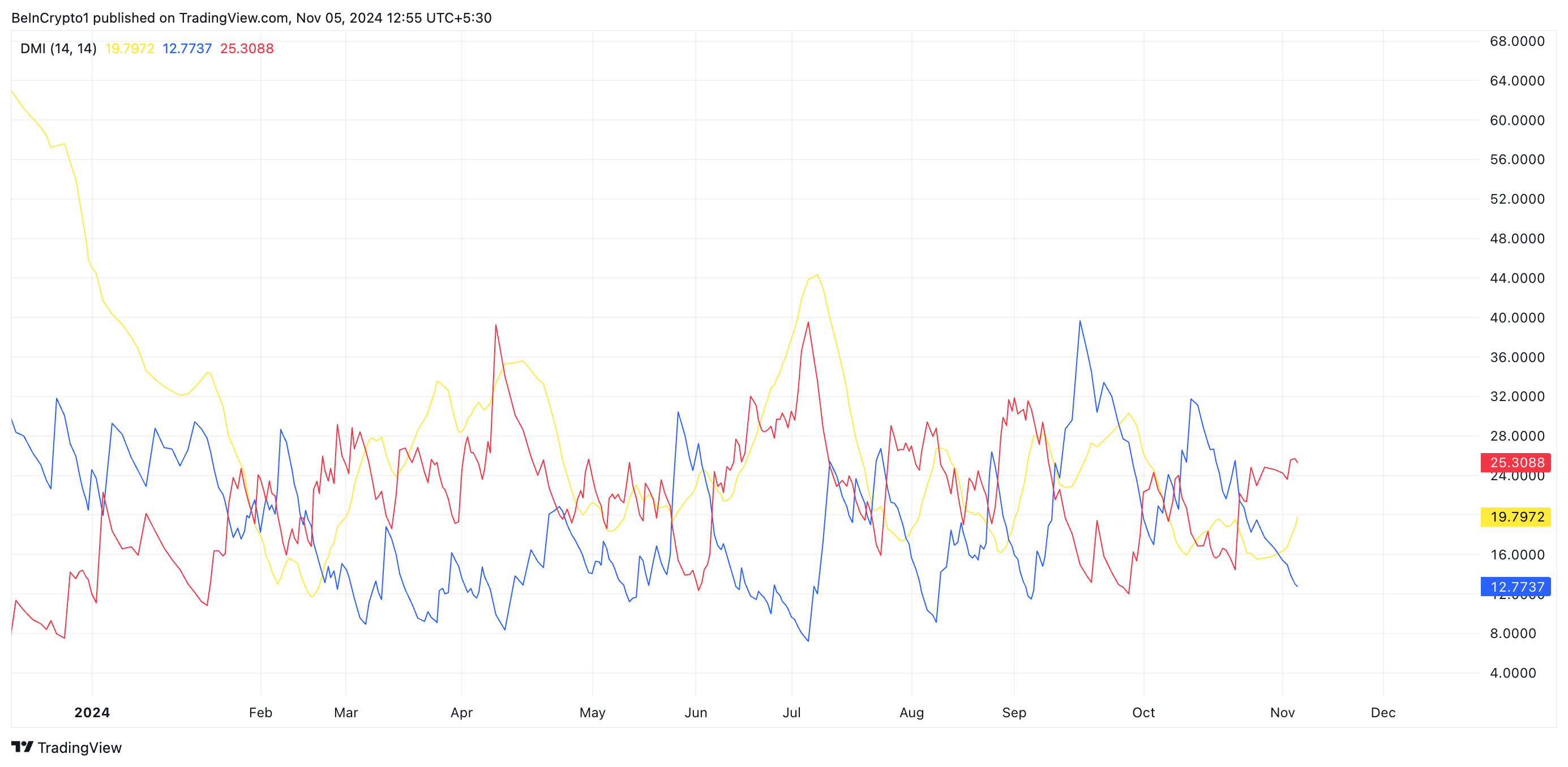 Celestia DMI. Nguồn: TradingView