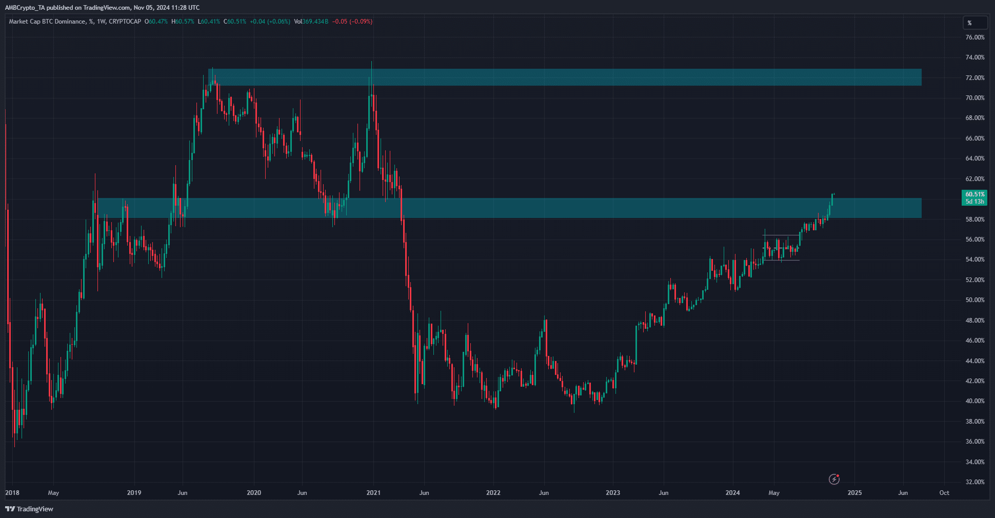 Bitcoin chạm ATH: Altcoin chuẩn bị bùng nổ? - Tin Tức Bitcoin - Cập Nhật Tin Tức Coin Mới Nhất 24/7 2025 Biểu đồ Sự thống trị Bitcoin
