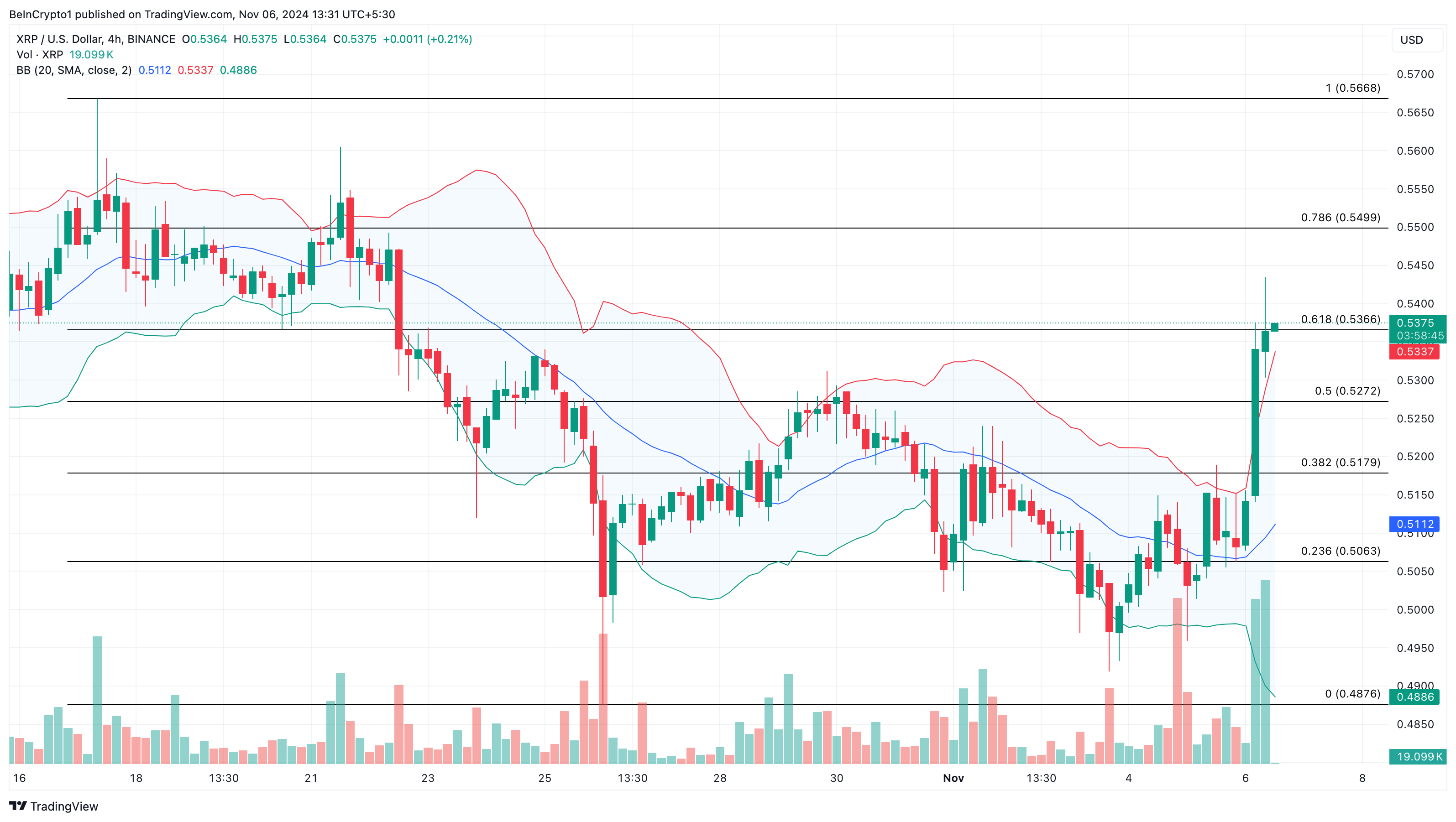 Vốn hóa XRP nguy cơ tụt sau DOGE dù tăng 5% - Tin Tức Bitcoin - Cập Nhật Tin Tức Coin Mới Nhất 24/7 2025 XRP price analysis