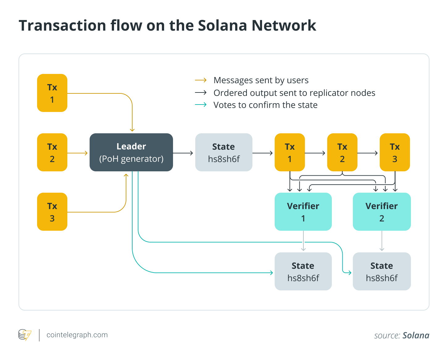 Transaction flow on the Solana Network Transaction flow on the Solana Network