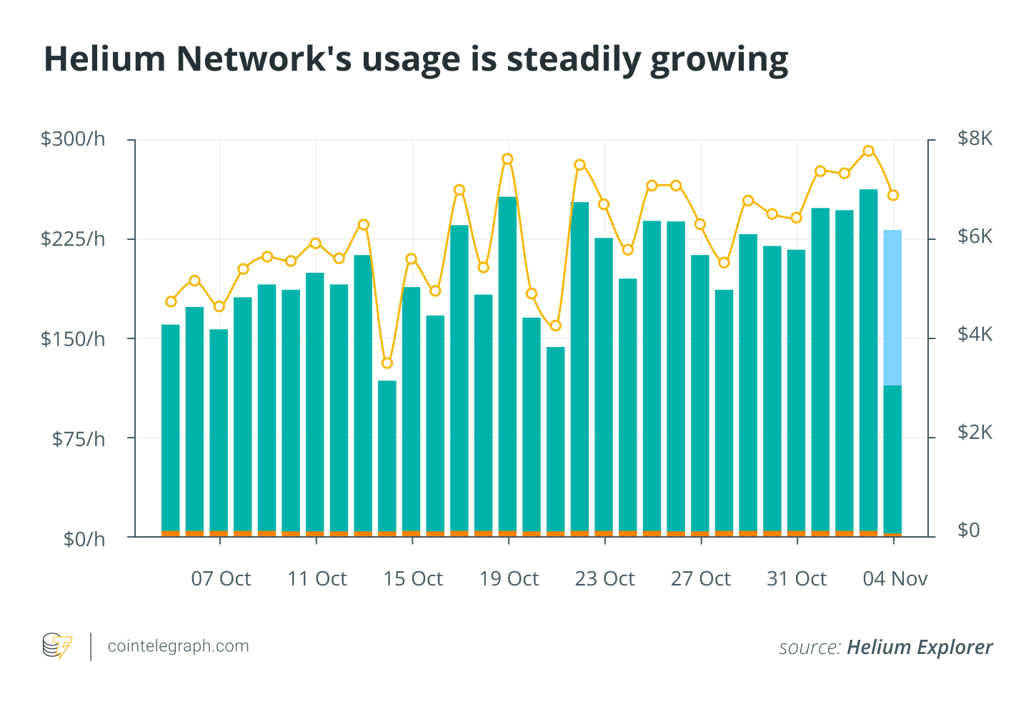 Helium Network's usage is steadily growing