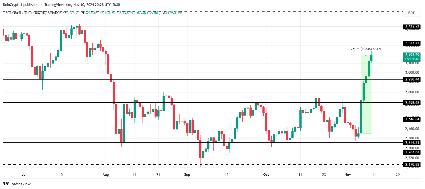 Cá voi Ethereum sắp đẩy ETH lên đỉnh mới? - Tin Tức Bitcoin - Cập Nhật Tin Tức Coin Mới Nhất 24/7 2025 Phân Tích Giá Ethereum.
