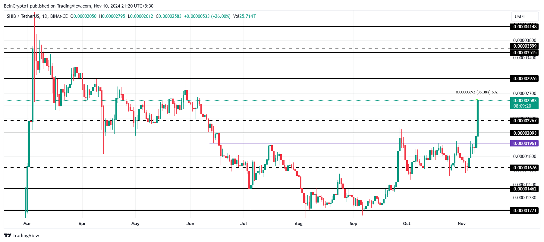 Shiba Inu tăng 36%, Đã đến thời điểm bán tháo? - Tin Tức Bitcoin - Cập Nhật Tin Tức Coin Mới Nhất 24/7 2025 Phân Tích Giá Shiba Inu.