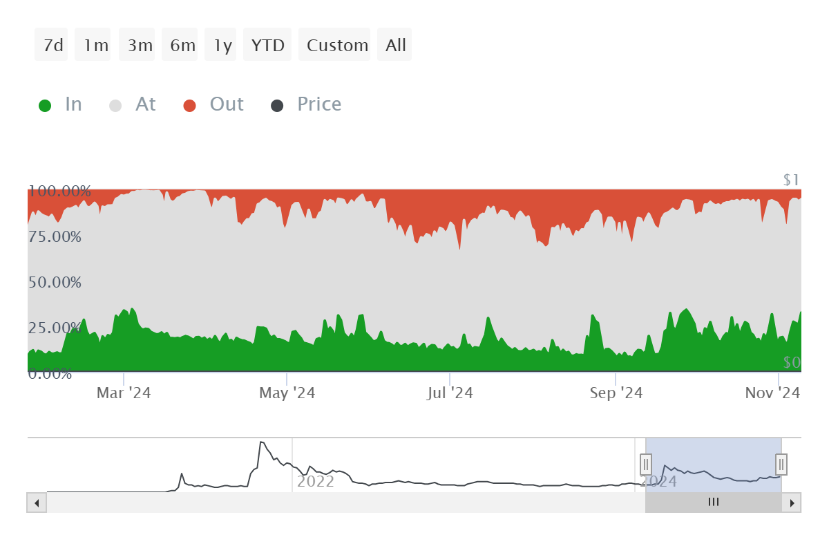 Shiba Inu tăng 36%, Đã đến thời điểm bán tháo? - Tin Tức Bitcoin - Cập Nhật Tin Tức Coin Mới Nhất 24/7 2025 Shiba Inu Active Addresses by Profitability
