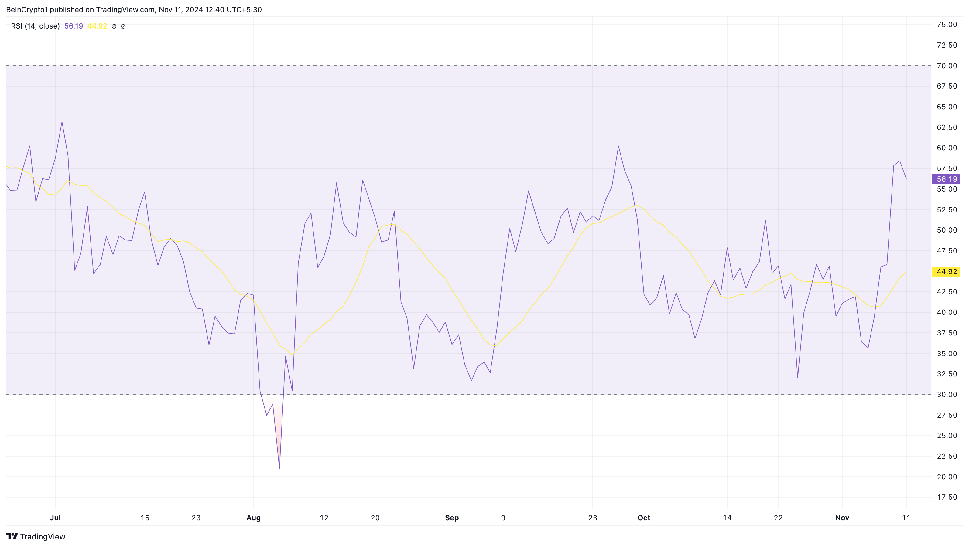 Toncoin (TON) hồi phục, 58% nhà đầu tư sắp có lãi - Tin Tức Bitcoin - Cập Nhật Tin Tức Coin Mới Nhất 24/7 2025 Dòng tiền của Toncoin