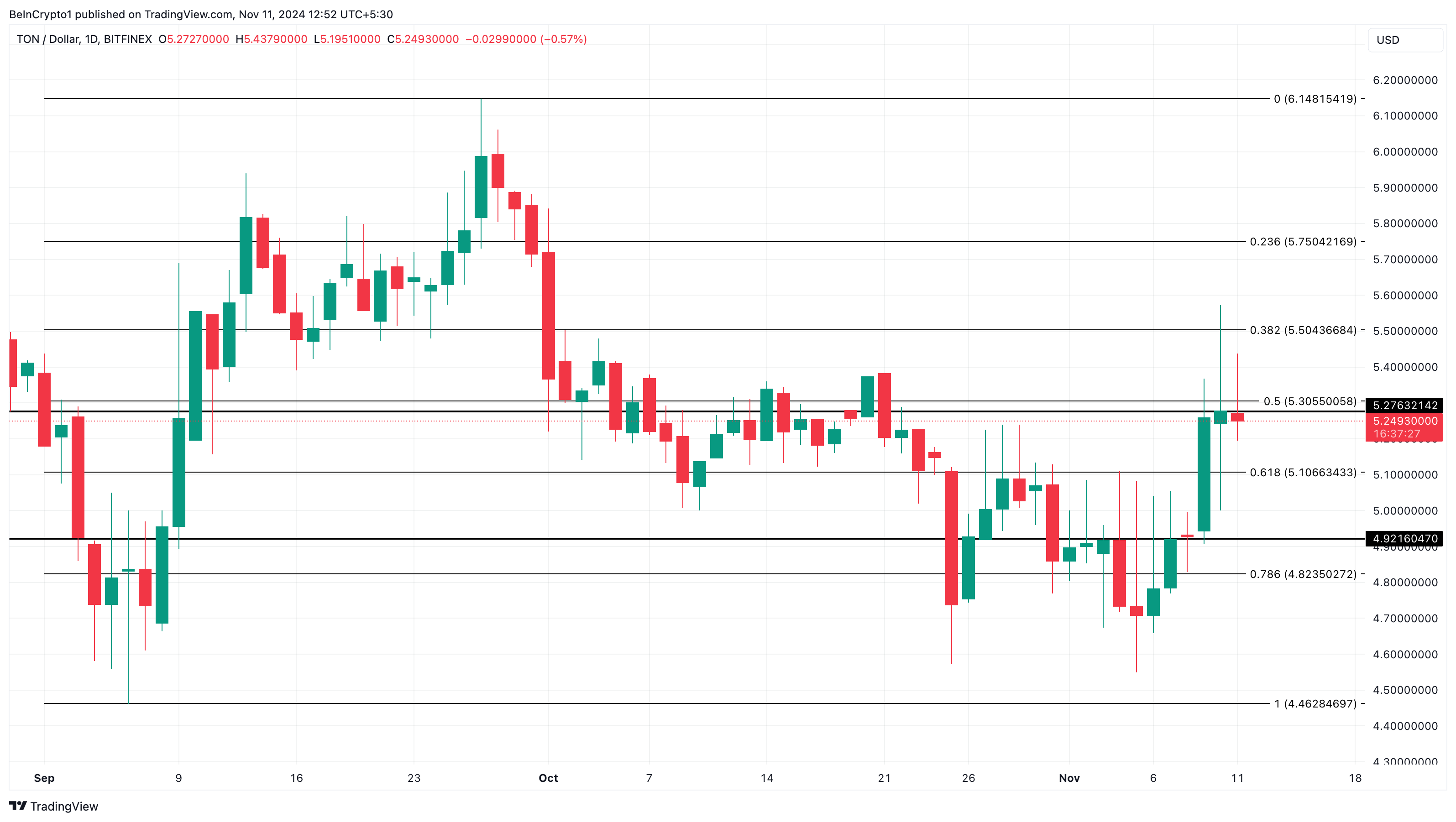 Toncoin (TON) hồi phục, 58% nhà đầu tư sắp có lãi - Tin Tức Bitcoin - Cập Nhật Tin Tức Coin Mới Nhất 24/7 2025 Phân tích giá Toncoin